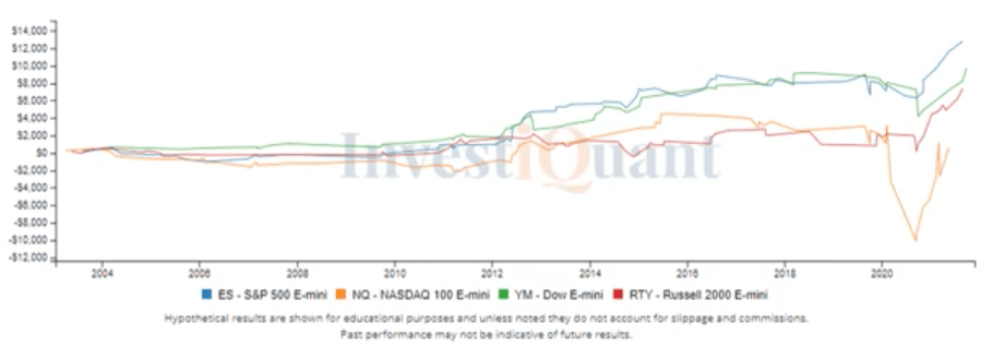 Study - Market Profile - Higher Value yesterday